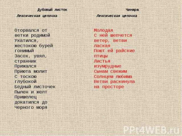 Краткий анализ стихотворения лермонтова «листок» по плану