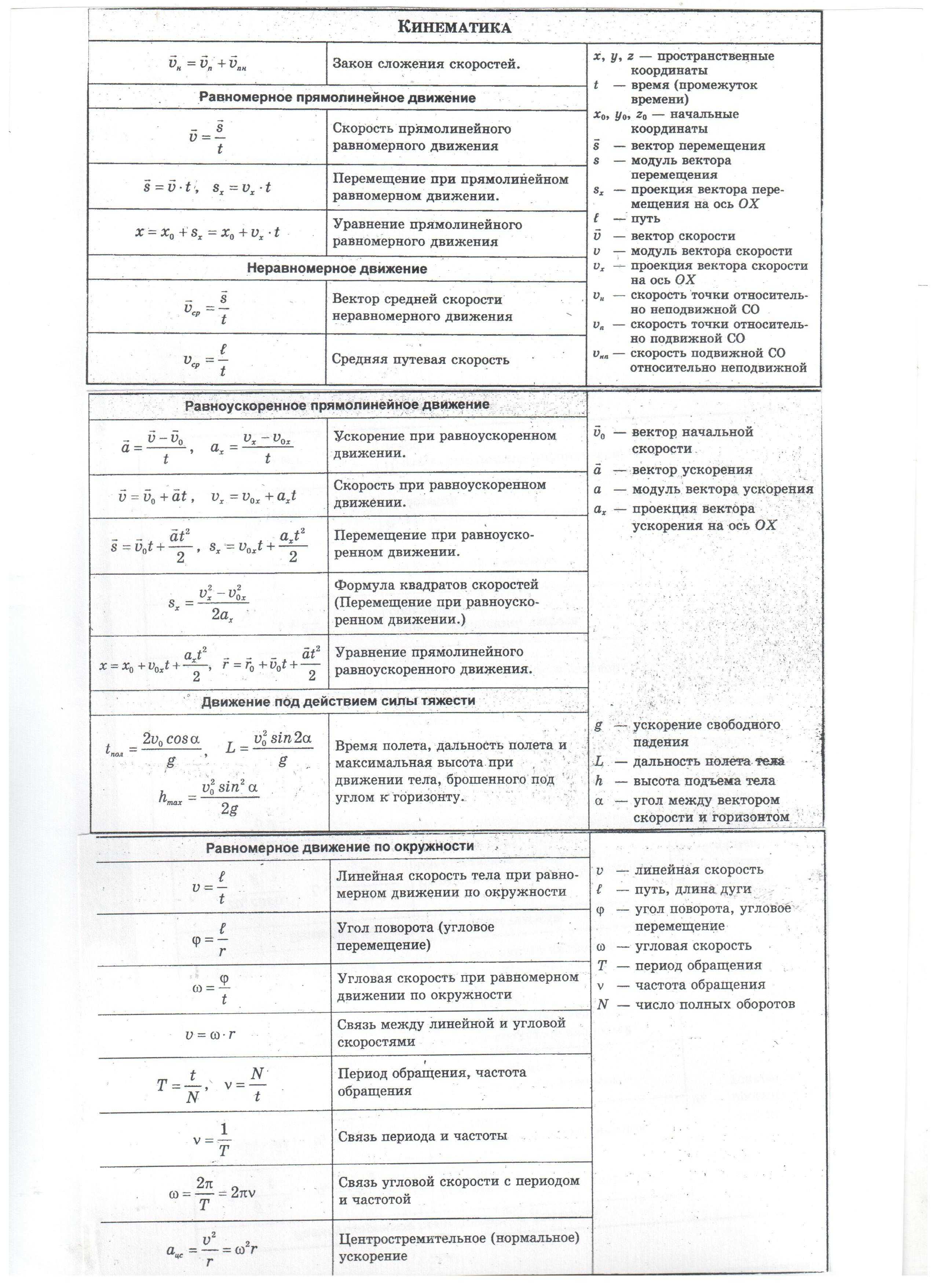 Кинематика: формулы, определения, методы решения задач
