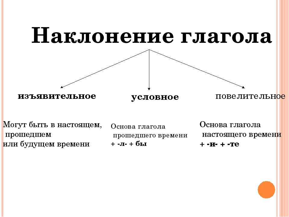 Наклонение глагола – как определить, таблица с примерами в русском языке