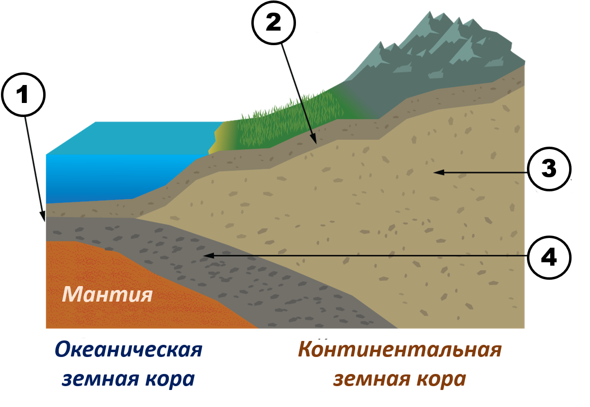 Земная кора — верхняя часть литосферы 5 класс онлайн-подготовка на ростелеком лицей | тренажеры и разбор заданий