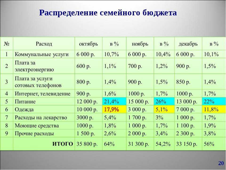 Как вести семейный бюджет: статьи расходов, примеры доходов и расходов в семье