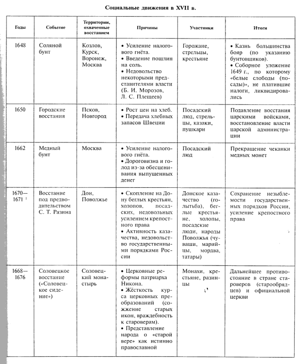 5 восстаний бунташного века