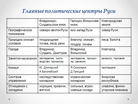 Главные политические центры руси. история россии 6 класс. данилов