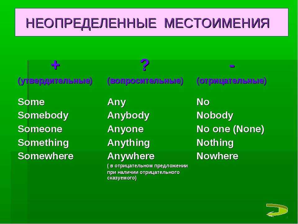 Виды местоимений в английском языке (the pronoun)