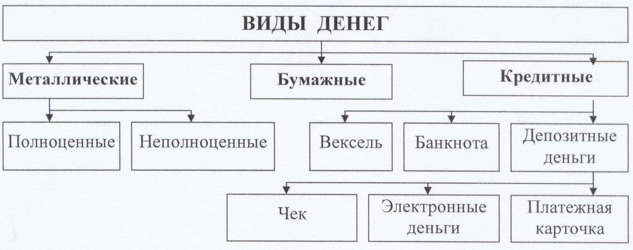 Урок 1. суть денег. деньги и их свойства