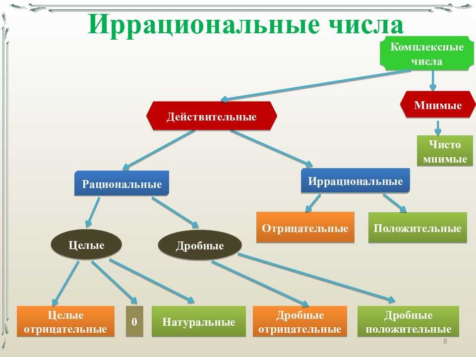 Иррациональные числа - илюшар - база знаний