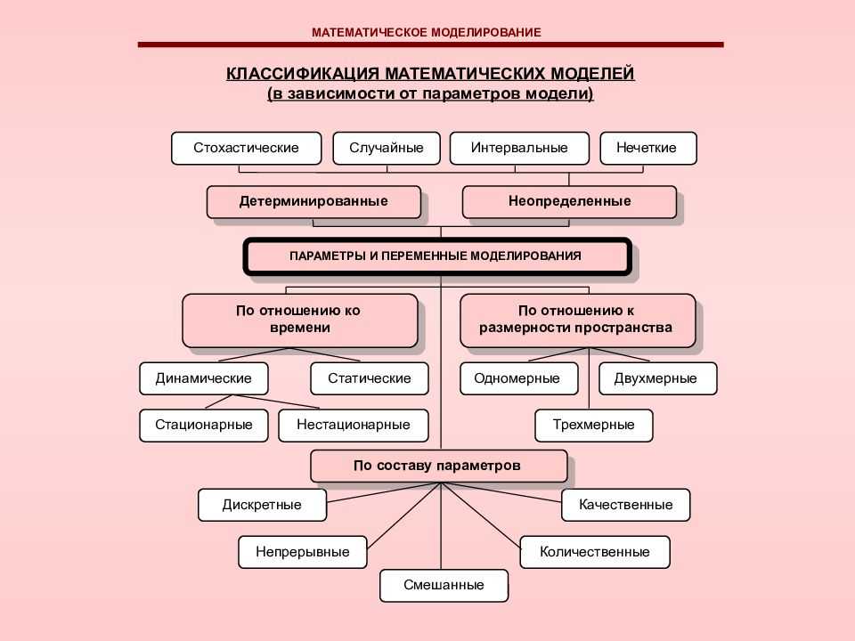 Суть моделирования как метода познания