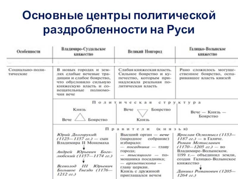 § 10—11. главные политические центры руси