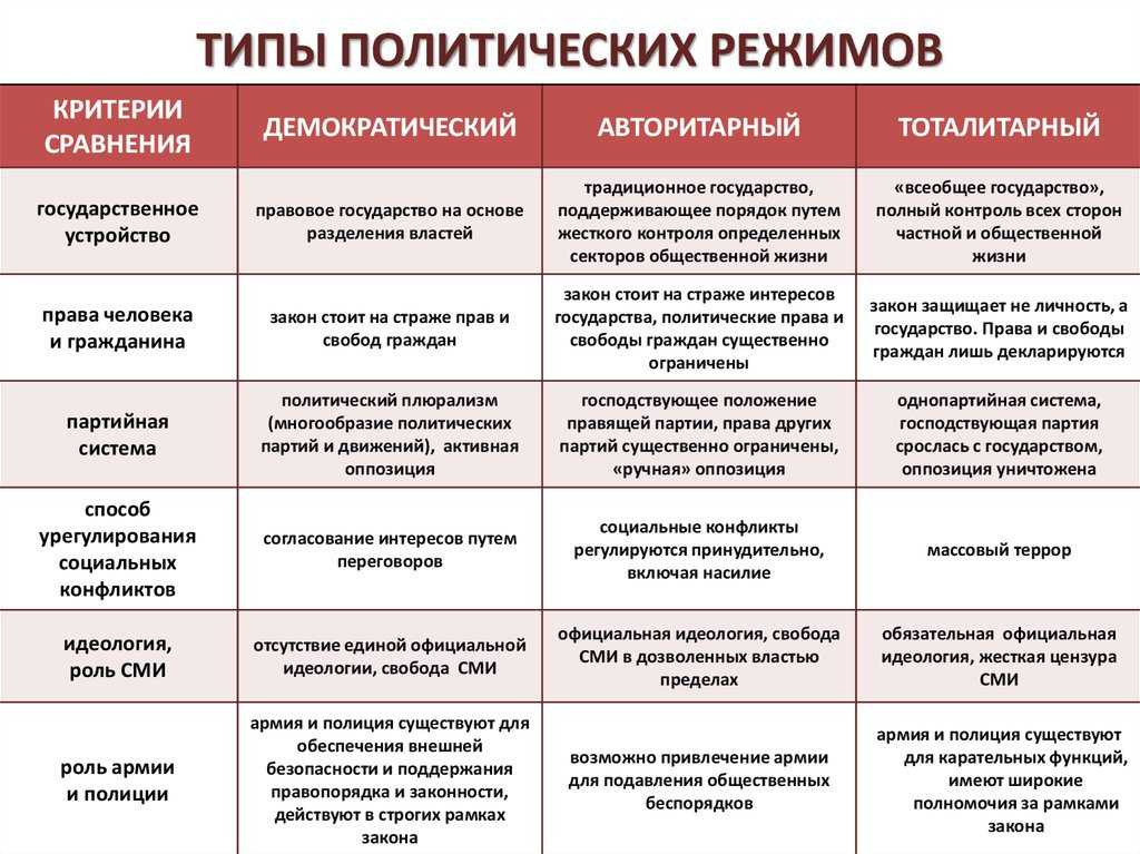 Политические партии и движения | политика | теория | решутест. продвинутый тренажёр тестов