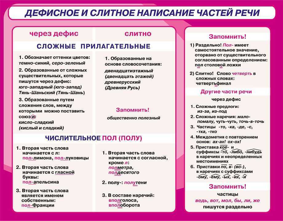 Слитное, дефисное, раздельное написание слов | теория | теория | решутест. продвинутый тренажёр тестов