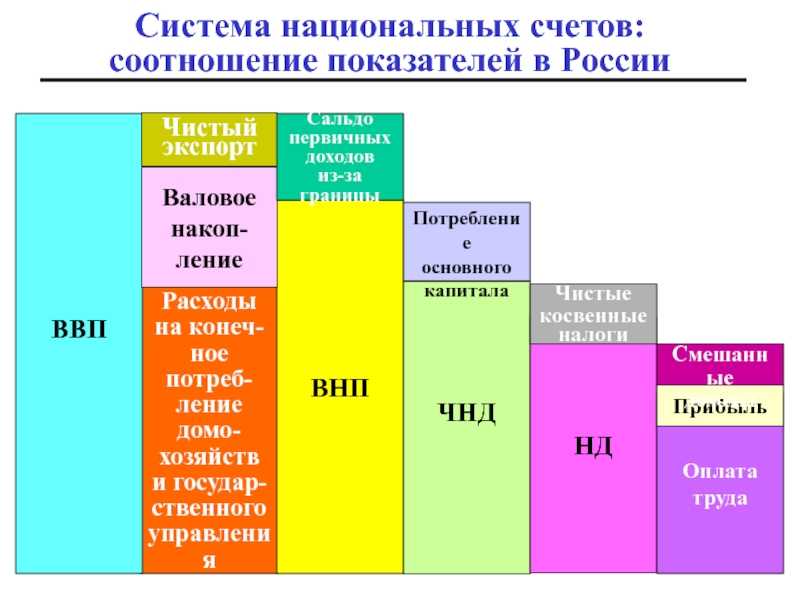 Основные принципы системы национальных счетов