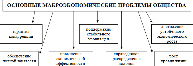 Макроэкономика:  предмет макроэкономики