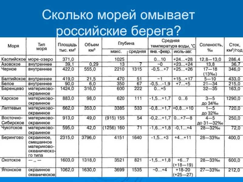 В чем разница между океанами и морями. списки океанов, морей, проливов, омывающих россию.