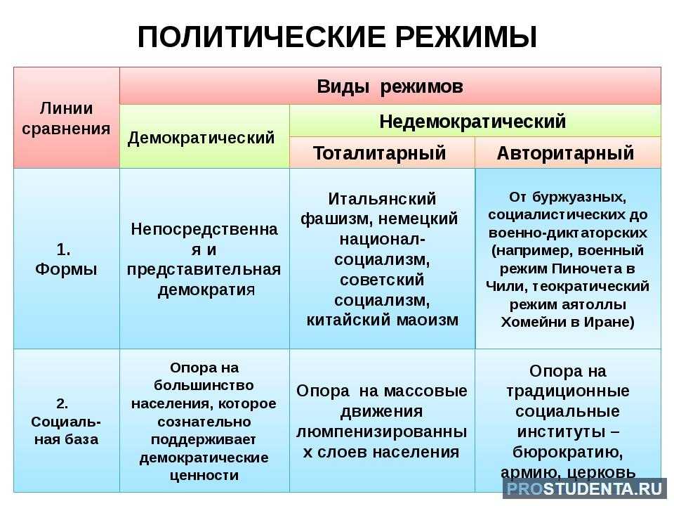 Типы политических режимов. классификация политических режимов
