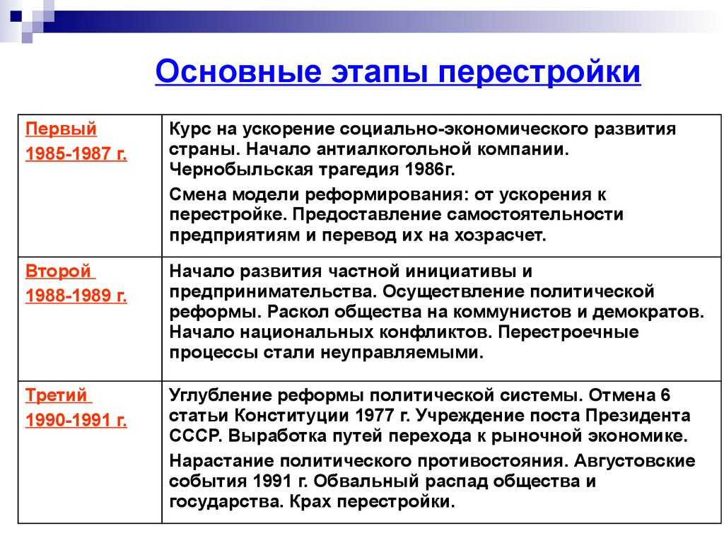 Первый этап перестройки Антиалкогольная кампания Горбачева Ухудшение экономической ситуации в СССР Авария на Чернобыльской АЭС