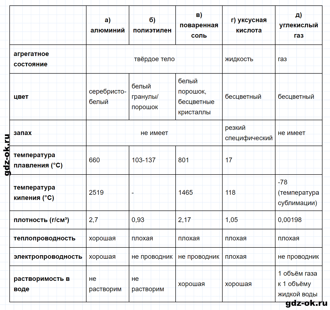 Гдз по химии 8 класс еремин, кузьменко задание №1 параграф 22
