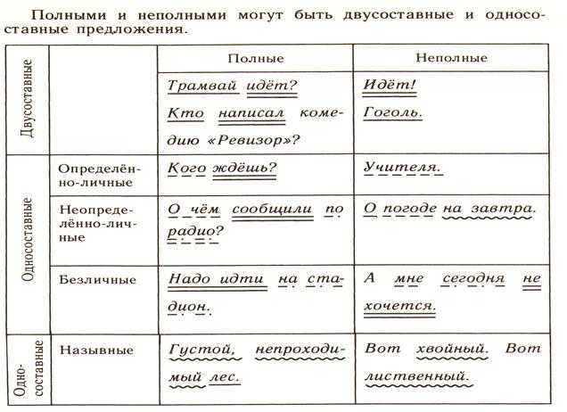 Что такое полные и неполные предложения с примерами