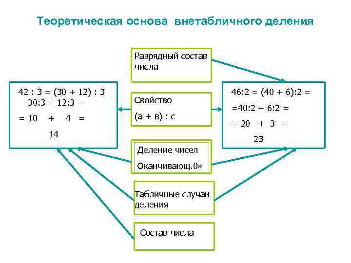 Внетабличное деление / деление / справочник по математике для начальной школы