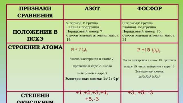 Азотно-фосфорное удобрение: применение, сроки внесения