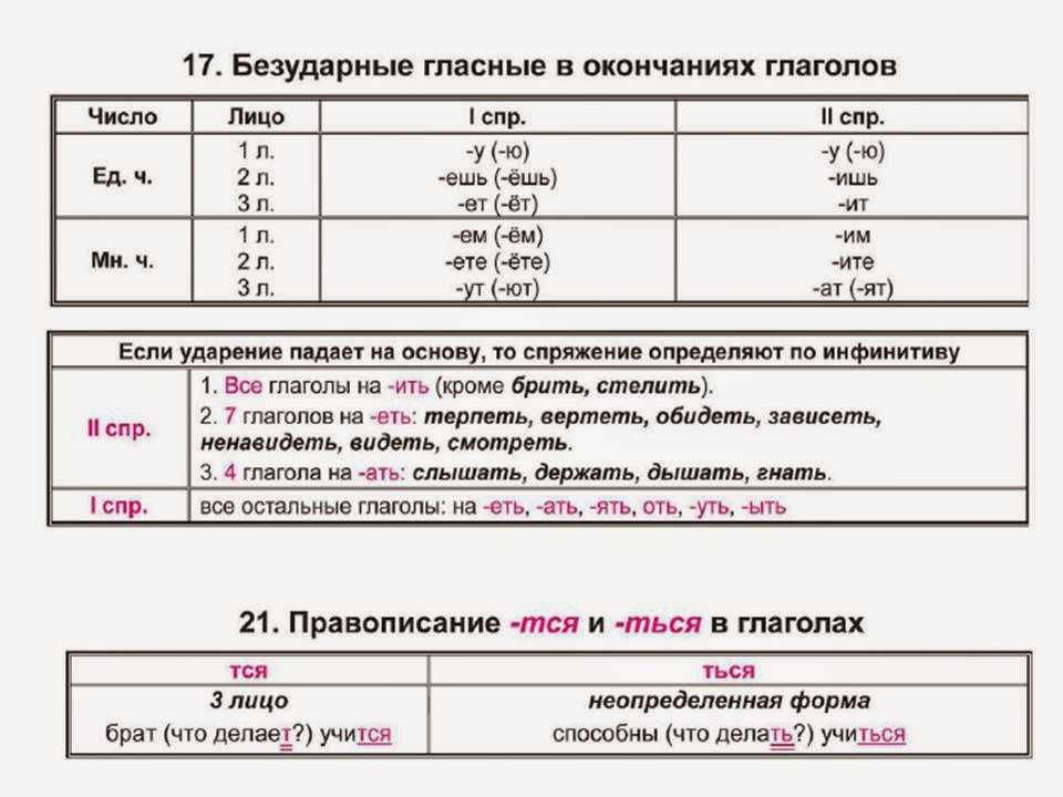 Личные окончания глаголов, правописание безударных личных окончаний в таблице с примерами