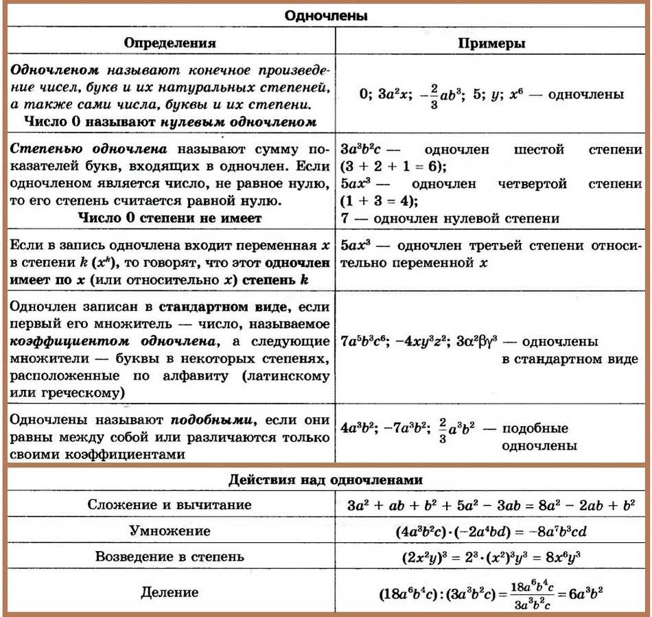 "степени. свойства степеней" - конспект