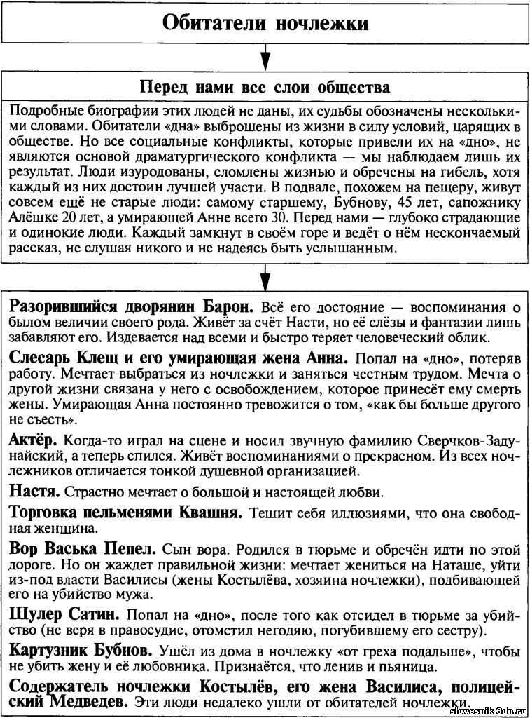 Конспект урока литературы «споры о человеке в пьесе м. горького «на дне». воспитателям детских садов, школьным учителям и педагогам - маам.ру