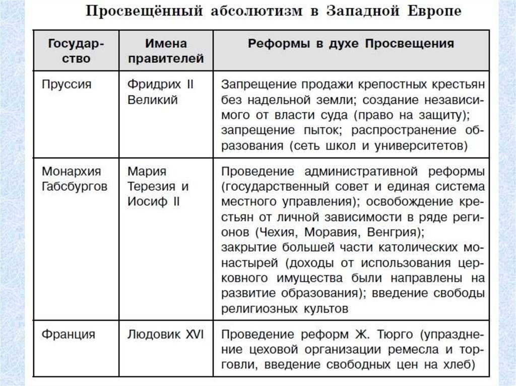Эпоха просвещения: понятие и принципы, годы, примеры