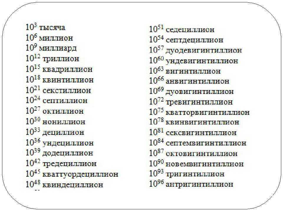 Числа нулей в миллионах, миллиардах, триллионах и т. д.