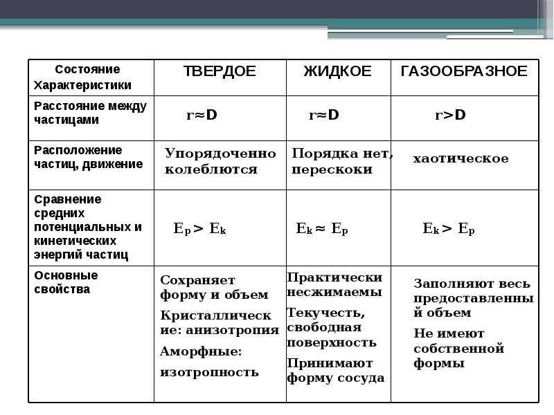 Свойства и характеристики агрегатных состояний вещества
