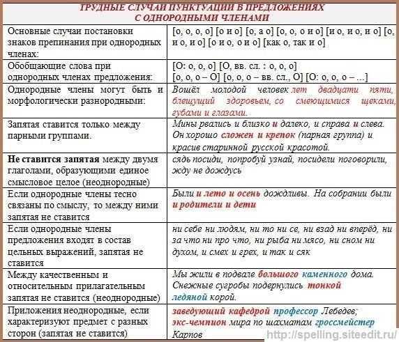 Задание 16. знаки препинания в предложениях с обособленными членами (определениями, обстоятельствами, приложениями, дополнениями) / справочник для подготовки к егэ / русский на 5