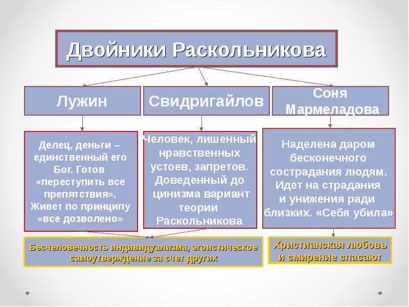 Двойники раскольникова и их роль в романе преступление и наказание