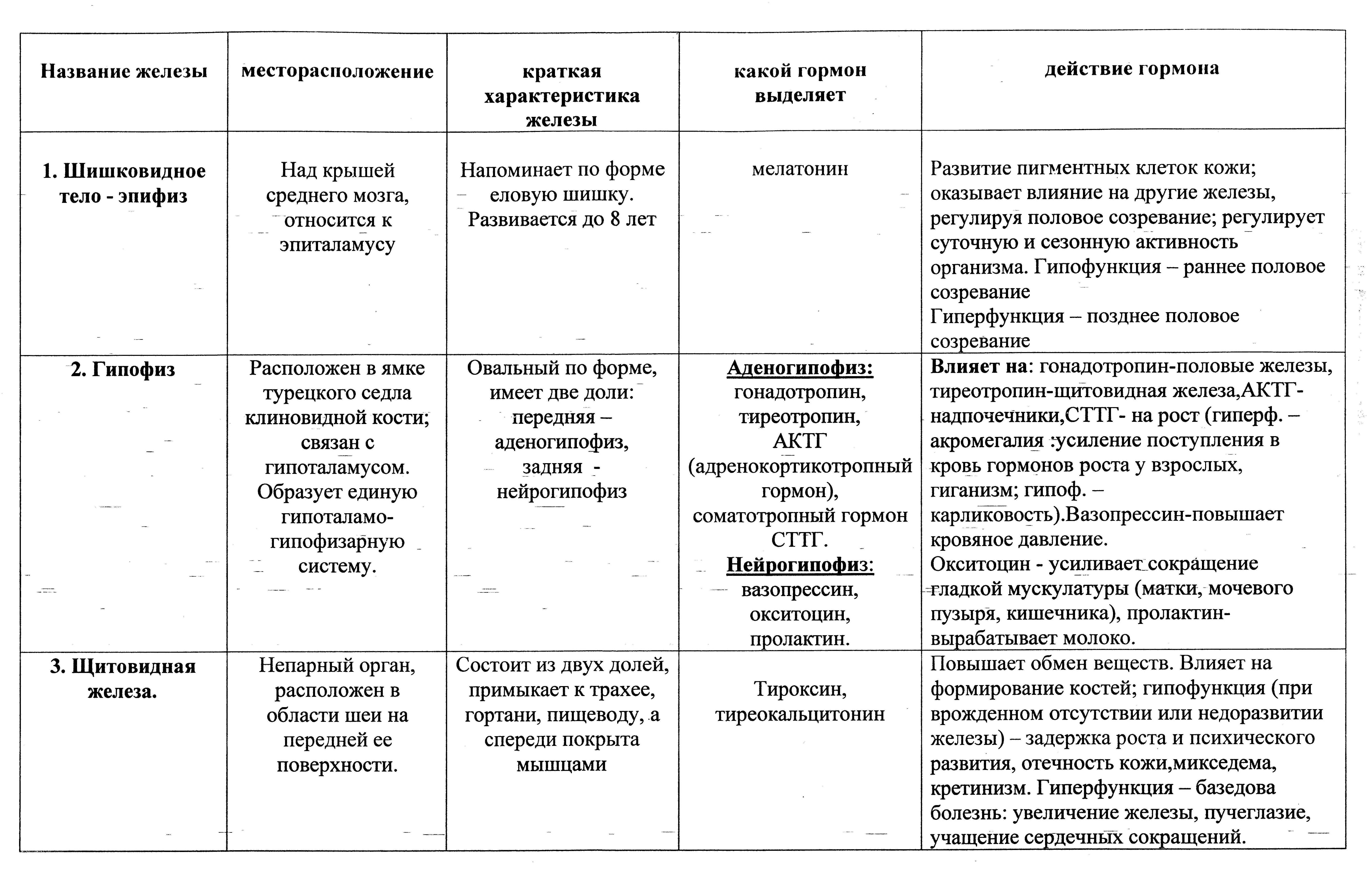 Гдз по биологии 8 класс рабочая тетрадь пасечник  линия жизни
