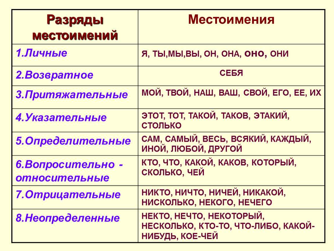 Русский язык. конспект "разряды местоимений" - учительpro