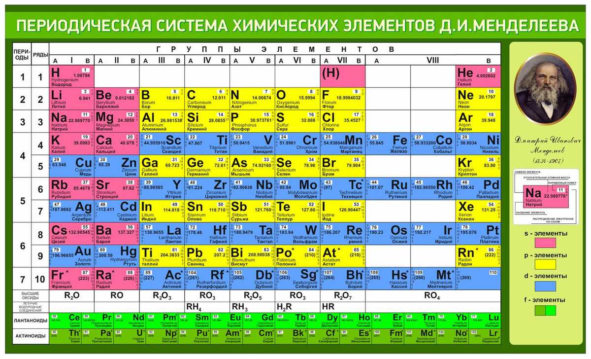 Периодическая таблица химических элементов д.и.менделеева