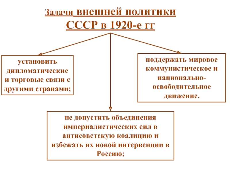 Внешняя политика ссср в 20-ые и 30-ые годы | егэ по истории, подготовка от экзамера