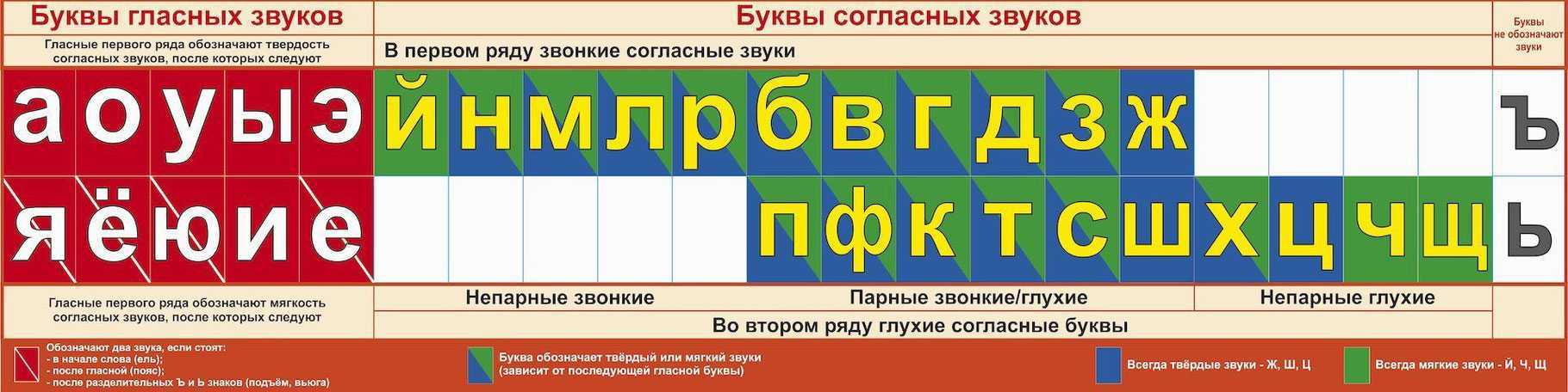 Какие звуки относятся к гласным – как их правильно классифицировать и характеризовать