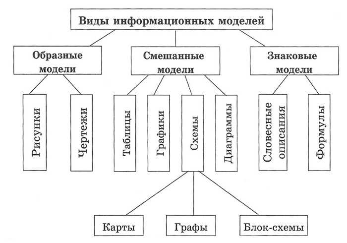 Моделирование как метод познания