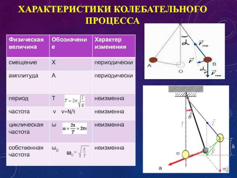 Амплитуда колебаний и смещение точки