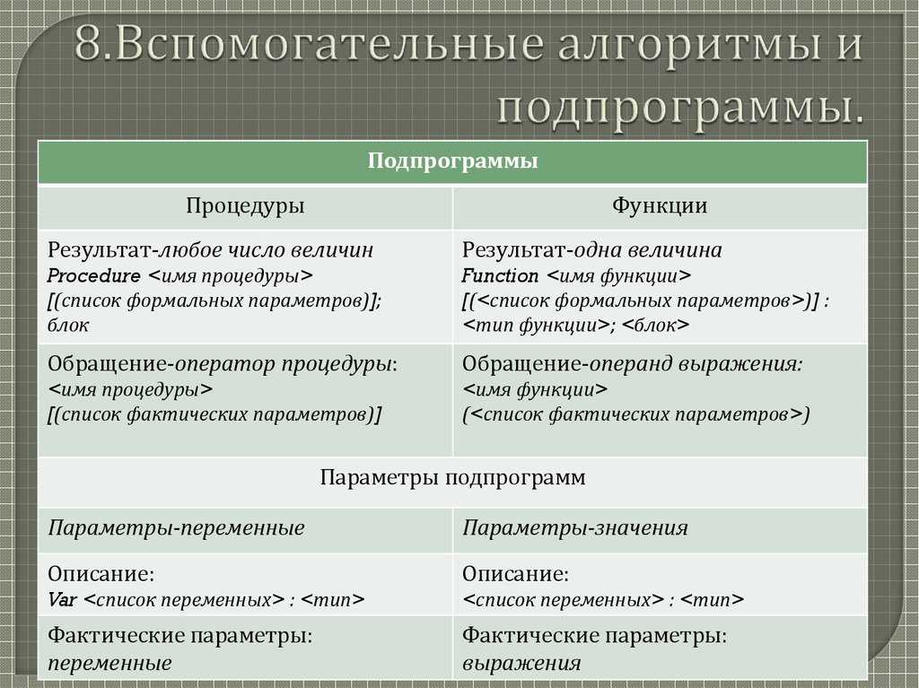 Виды алгоритмов и типы их схем