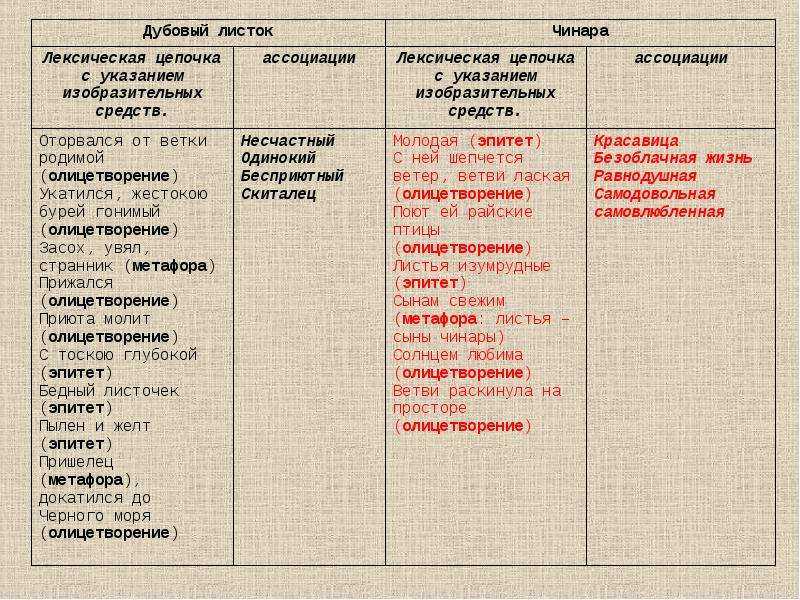 Лермонтов «листок» - о чём поведают строки стихотворения? анализ стихотворения лермонтова «листок.