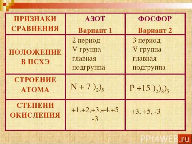 Фосфор (p) и его соединения, получение и применение фосфора