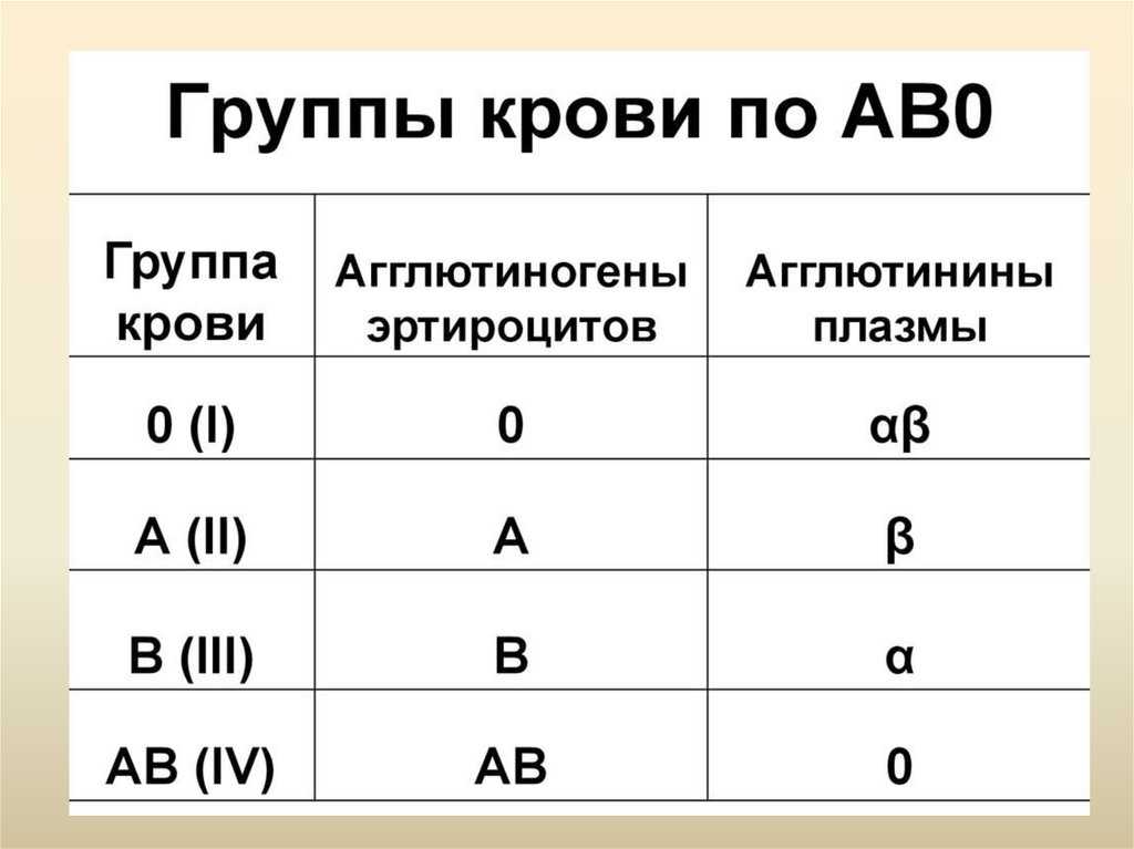 Может ли поменяться группа крови и резус фактор в течение жизни?