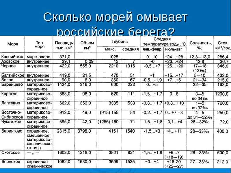 Внутренние моря россии - интернет энциклопедия для студентов
