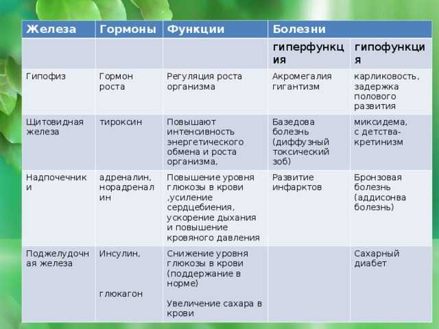 № §38 железы внутренней секреции и их функциигдз ответы к учебнику биология 8 класс линия жизни, пасечник