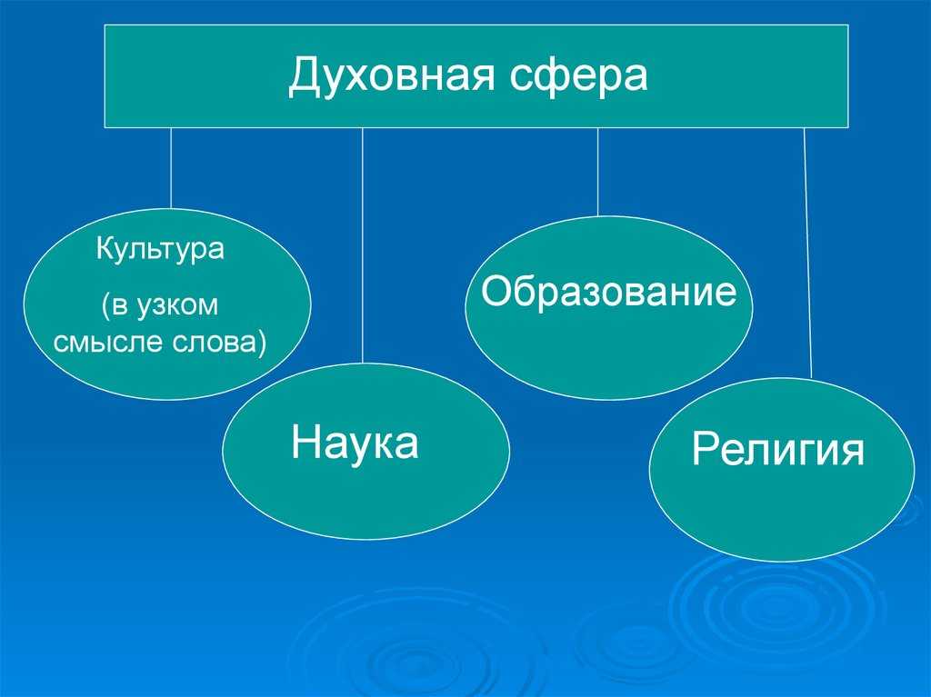 Духовный мир человека и его составляющие элементы кратко для подготовки сообщения по обществознанию (8 класс)