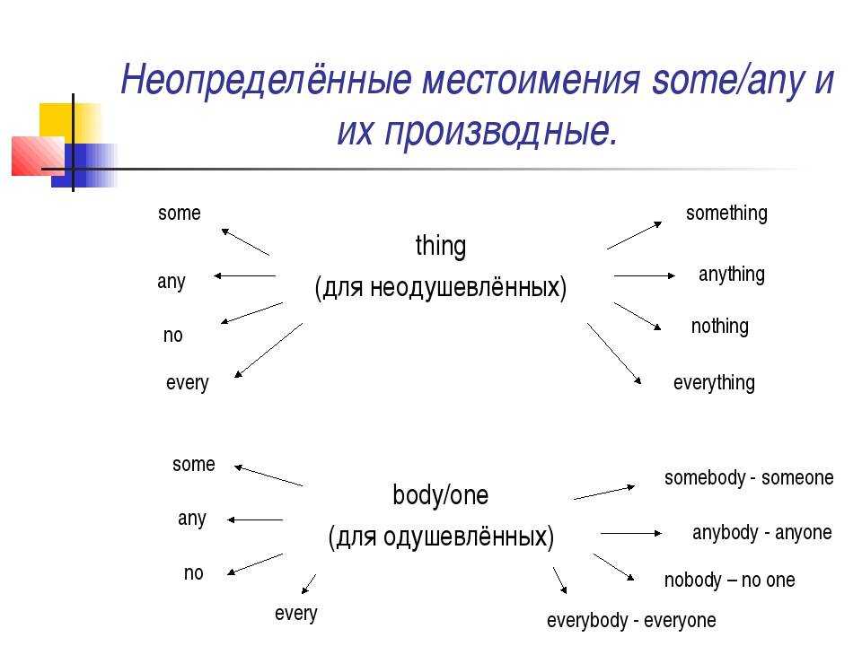 Урок в 6 классе по теме «неопределенные местоимения» — делимся опытом! | русский язык и литература  | современный урок