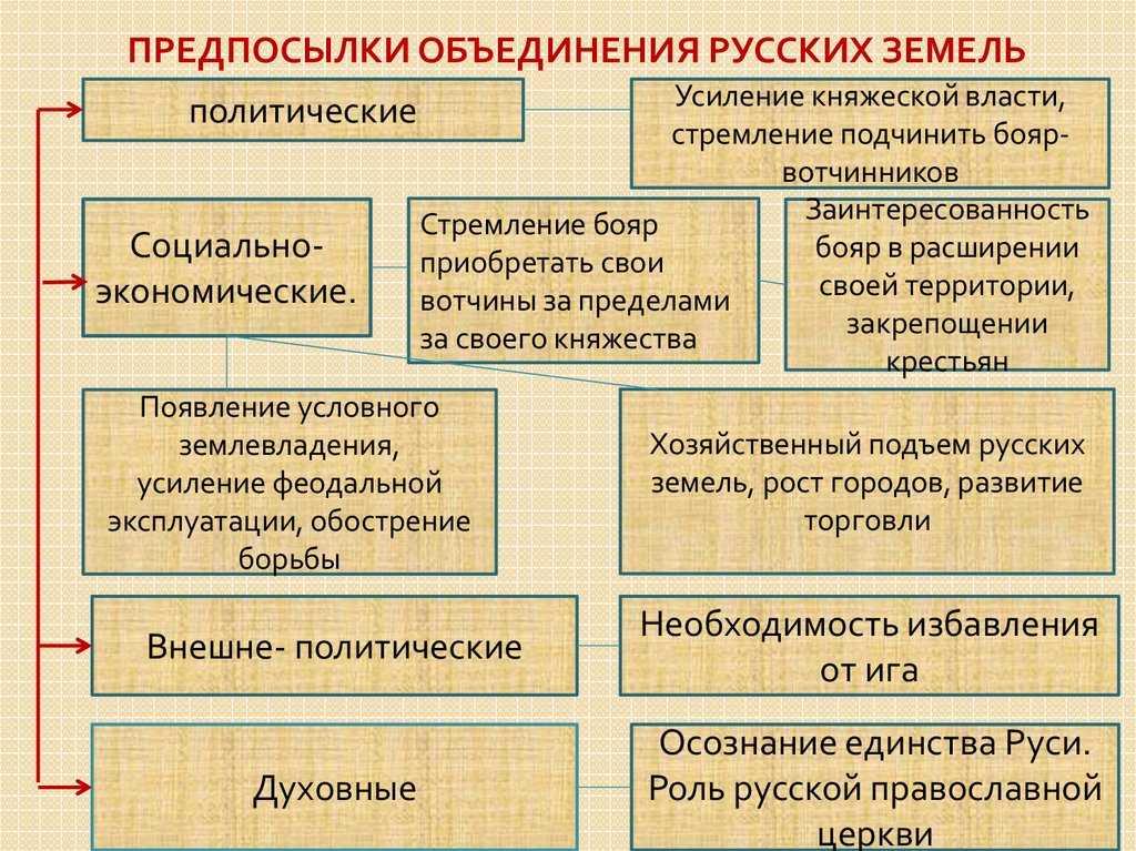 Реферат на тему: причины объединения руси в xiv – xv вв.