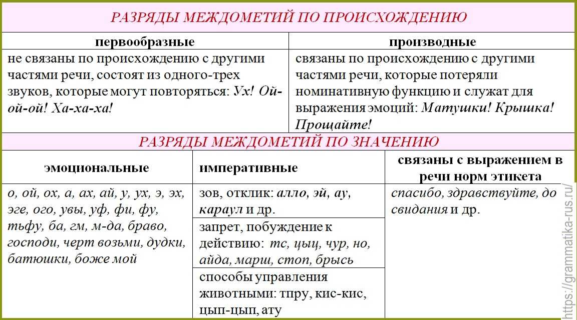 Глава 19. морфология. междометие / как устроен наш язык. большой справочник по теории для 5-11 классов / русский на 5