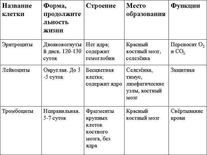 ГДЗ учебник по биологии 8 класс Линия Жизни Пасечник Параграф 13 Вопросы Номер 1 Почему кровь лимфу и тканевую жидкость называют внутренней средой организма