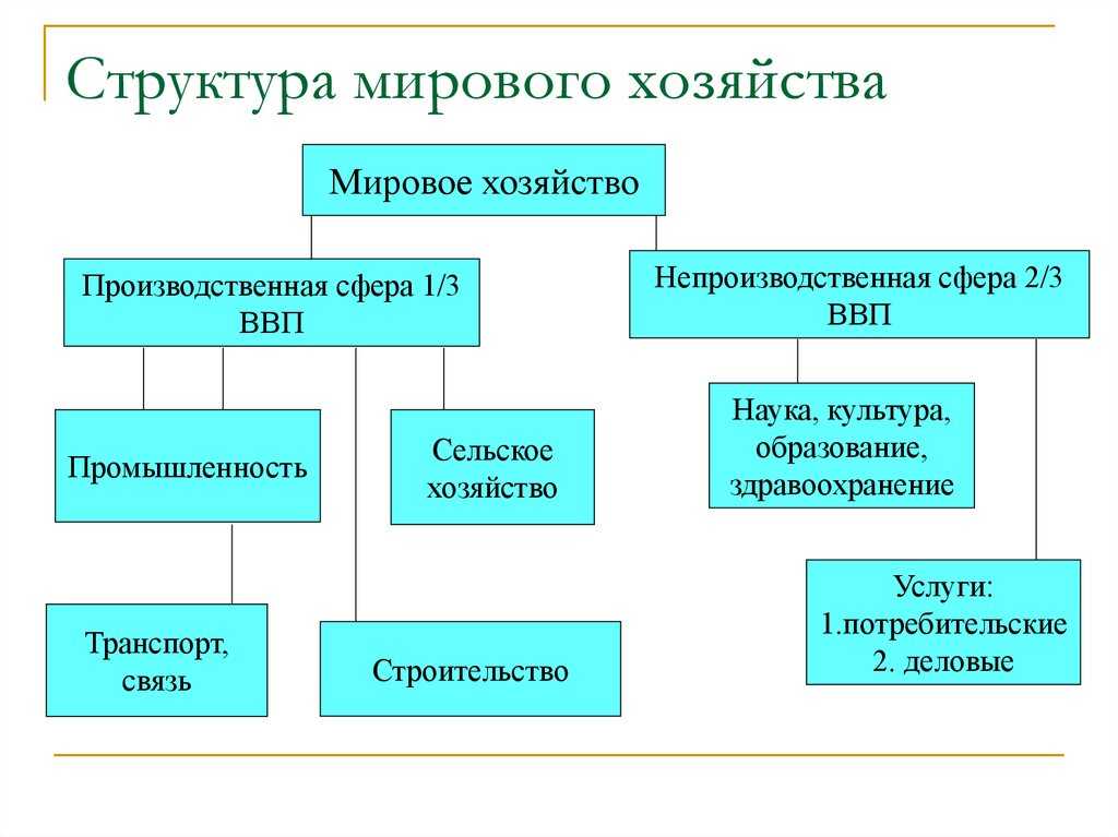 Топливная промышленность Энергетика мира Мировая металлургия